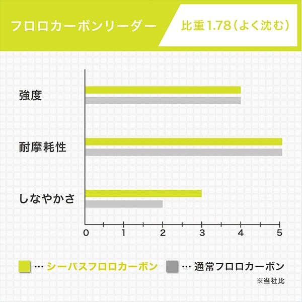 シーバスショックリーダープレミアムフロロ